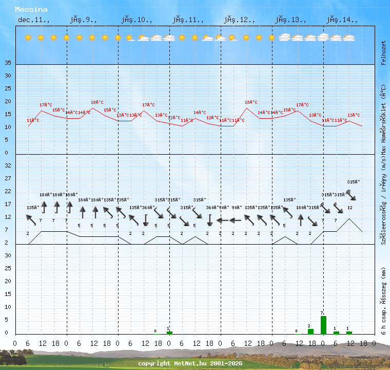 meteogram_Messina