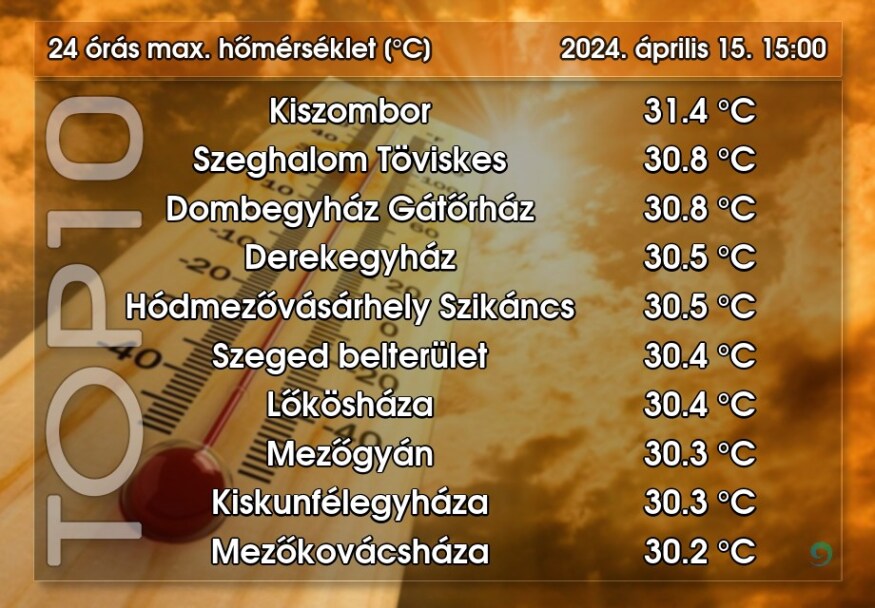 3,8 fokkal dőlt meg a korábbi április 15-ei maximum hőmérsékleti rekord