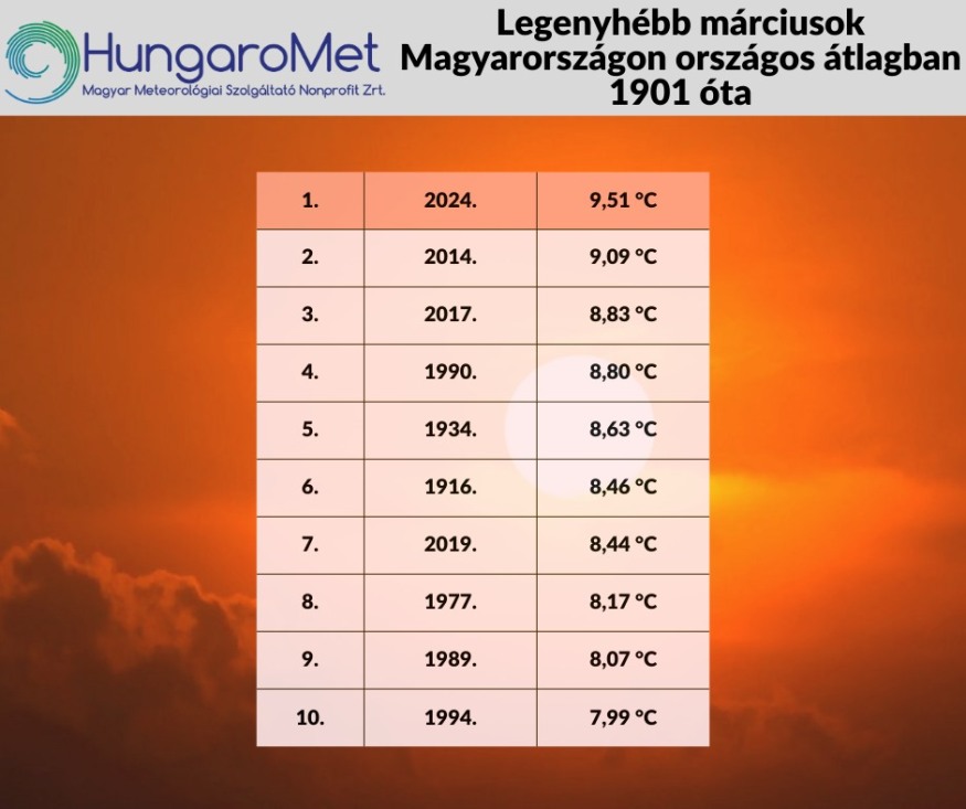 A LEGENYHÉBB MÁRCIUS 1901 ÓTA